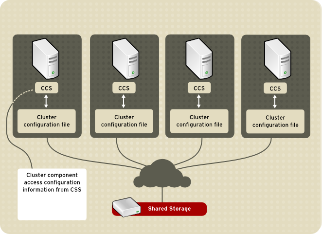 Accessing Configuration Information