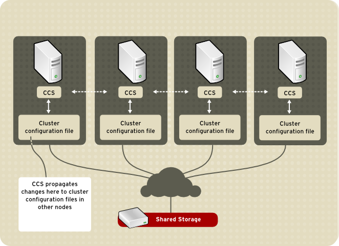 CCS Overview